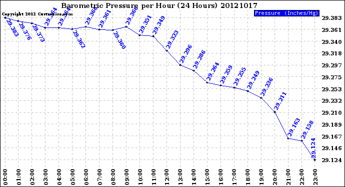 Milwaukee Weather Barometric Pressure<br>per Hour<br>(24 Hours)