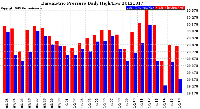 Milwaukee Weather Barometric Pressure<br>Daily High/Low