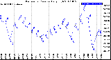 Milwaukee Weather Barometric Pressure<br>Daily High