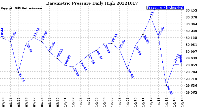 Milwaukee Weather Barometric Pressure<br>Daily High