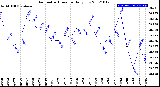 Milwaukee Weather Barometric Pressure<br>Daily Low