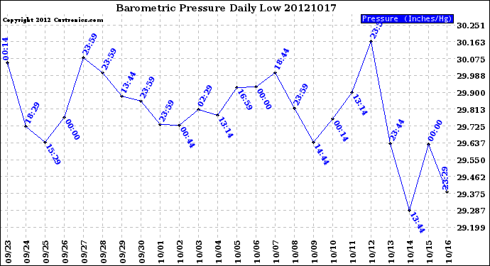 Milwaukee Weather Barometric Pressure<br>Daily Low