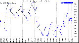 Milwaukee Weather Wind Chill<br>Daily Low