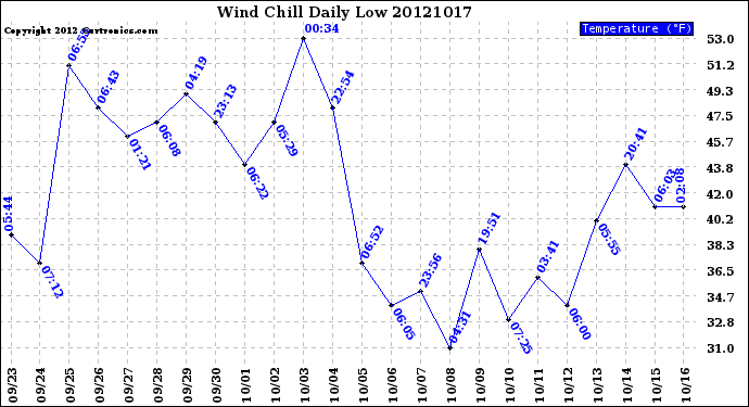 Milwaukee Weather Wind Chill<br>Daily Low