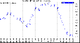 Milwaukee Weather Wind Chill<br>(24 Hours)