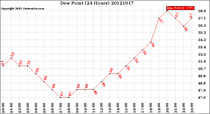 Milwaukee Weather Dew Point<br>(24 Hours)