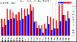 Milwaukee Weather Dew Point<br>Daily High/Low