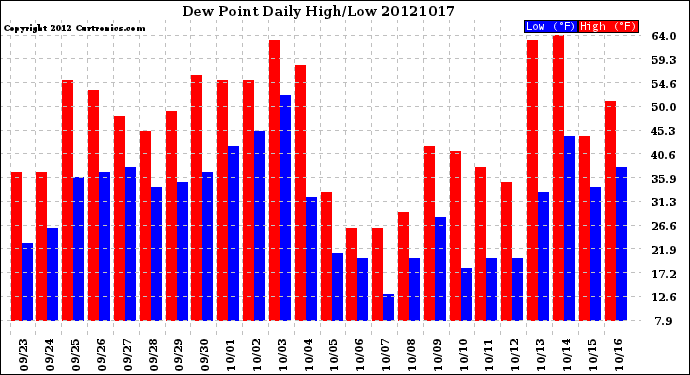 Milwaukee Weather Dew Point<br>Daily High/Low