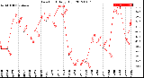 Milwaukee Weather Dew Point<br>Daily High