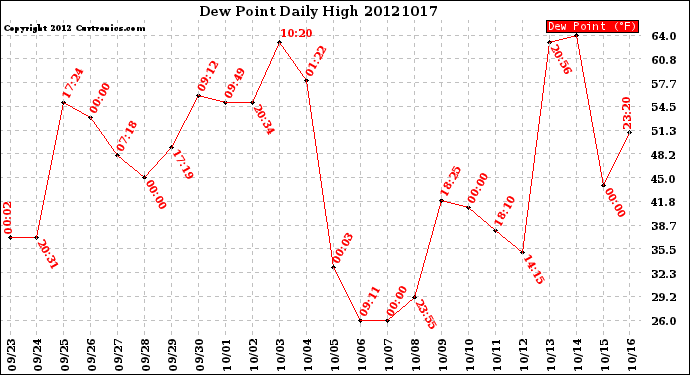 Milwaukee Weather Dew Point<br>Daily High