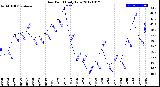 Milwaukee Weather Dew Point<br>Daily Low