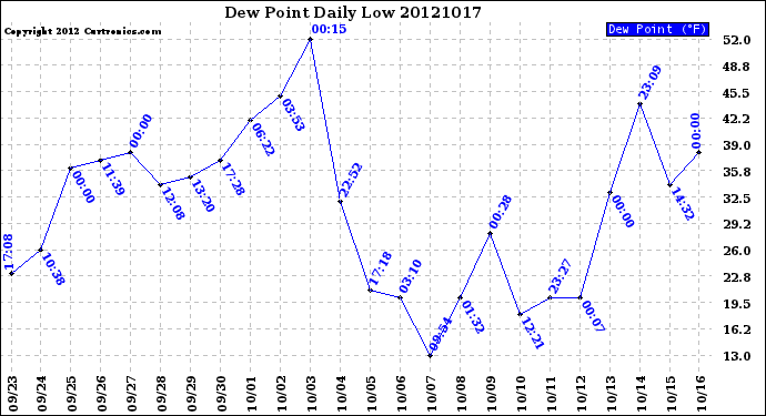 Milwaukee Weather Dew Point<br>Daily Low