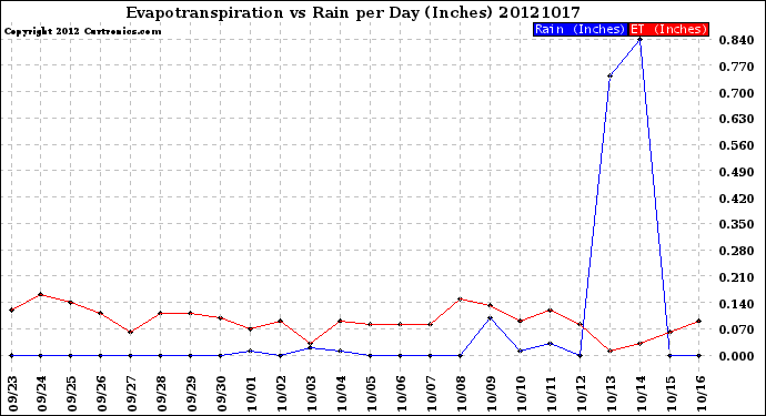 Milwaukee Weather Evapotranspiration<br>vs Rain per Day<br>(Inches)