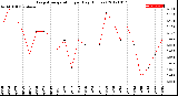 Milwaukee Weather Evapotranspiration<br>per Day (Inches)