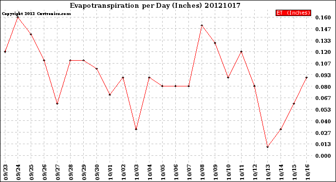 Milwaukee Weather Evapotranspiration<br>per Day (Inches)