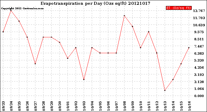 Milwaukee Weather Evapotranspiration<br>per Day (Ozs sq/ft)