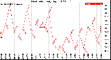 Milwaukee Weather Heat Index<br>Daily High