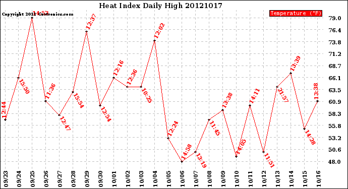 Milwaukee Weather Heat Index<br>Daily High