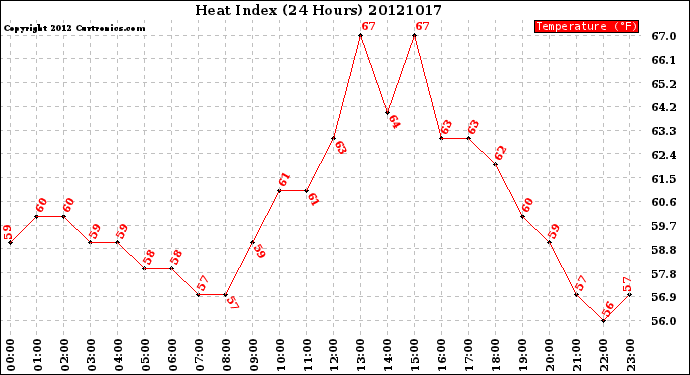 Milwaukee Weather Heat Index<br>(24 Hours)