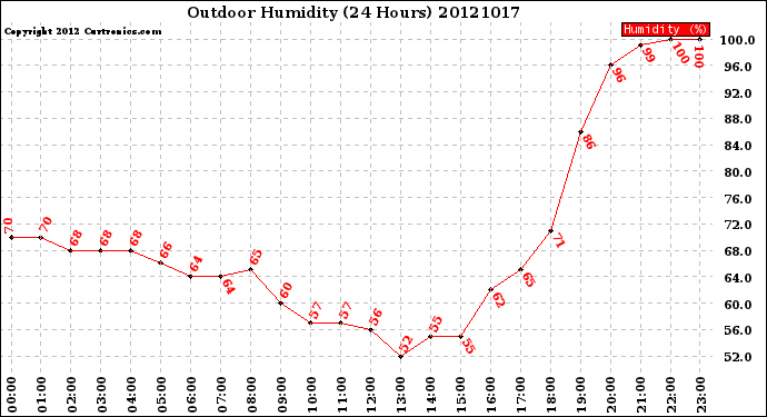 Milwaukee Weather Outdoor Humidity<br>(24 Hours)