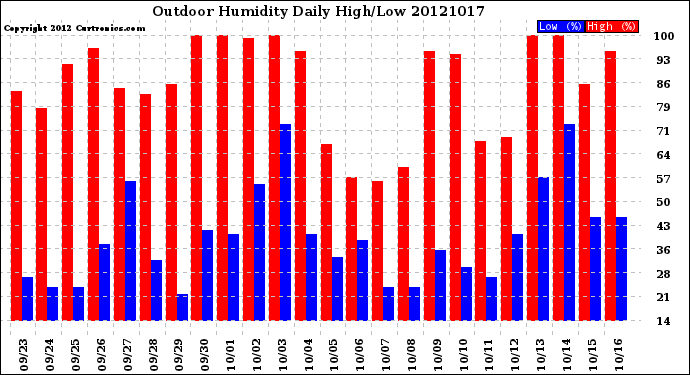 Milwaukee Weather Outdoor Humidity<br>Daily High/Low