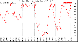 Milwaukee Weather Outdoor Humidity<br>Daily High