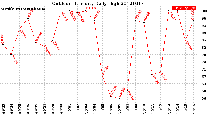 Milwaukee Weather Outdoor Humidity<br>Daily High