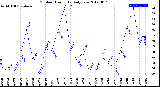 Milwaukee Weather Outdoor Humidity<br>Daily Low