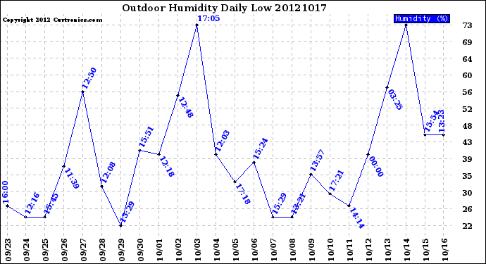 Milwaukee Weather Outdoor Humidity<br>Daily Low