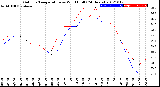 Milwaukee Weather Outdoor Temperature<br>vs Wind Chill<br>(24 Hours)