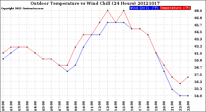 Milwaukee Weather Outdoor Temperature<br>vs Wind Chill<br>(24 Hours)