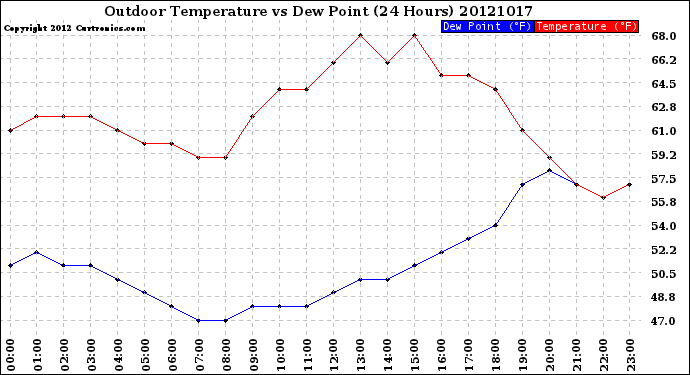 Milwaukee Weather Outdoor Temperature<br>vs Dew Point<br>(24 Hours)