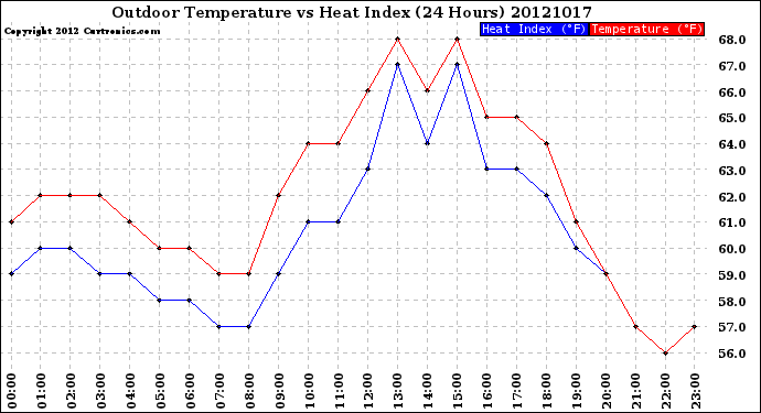 Milwaukee Weather Outdoor Temperature<br>vs Heat Index<br>(24 Hours)