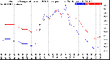 Milwaukee Weather Outdoor Temperature<br>vs THSW Index<br>per Hour<br>(24 Hours)