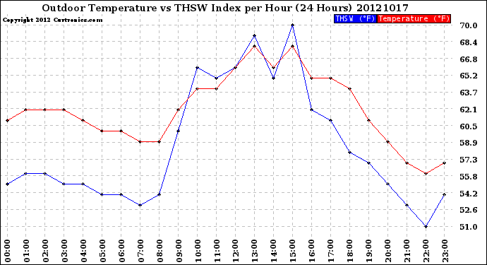 Milwaukee Weather Outdoor Temperature<br>vs THSW Index<br>per Hour<br>(24 Hours)