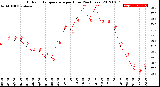 Milwaukee Weather Outdoor Temperature<br>per Hour<br>(24 Hours)