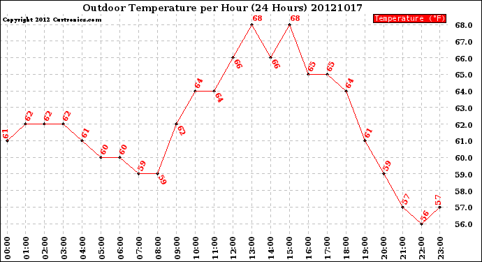 Milwaukee Weather Outdoor Temperature<br>per Hour<br>(24 Hours)