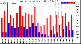 Milwaukee Weather Outdoor Temperature<br>Daily High/Low