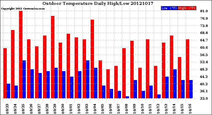 Milwaukee Weather Outdoor Temperature<br>Daily High/Low