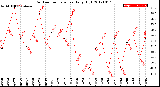 Milwaukee Weather Outdoor Temperature<br>Daily High