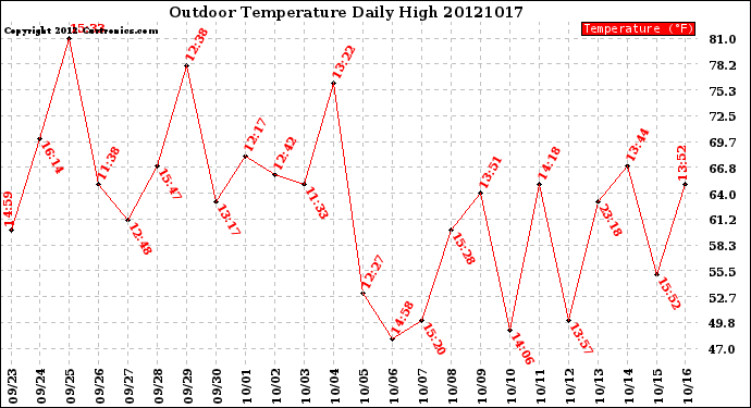 Milwaukee Weather Outdoor Temperature<br>Daily High