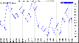 Milwaukee Weather Outdoor Temperature<br>Daily Low