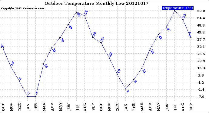 Milwaukee Weather Outdoor Temperature<br>Monthly Low