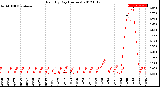 Milwaukee Weather Rain<br>By Day<br>(Inches)