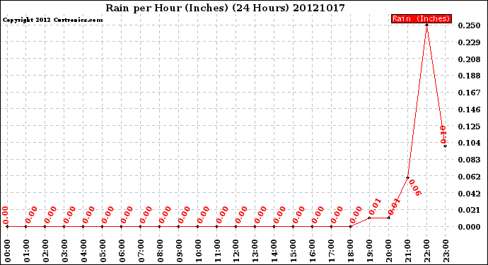 Milwaukee Weather Rain<br>per Hour<br>(Inches)<br>(24 Hours)