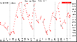 Milwaukee Weather Rain<br>per Month