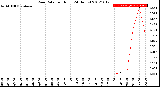 Milwaukee Weather Rain Rate<br>per Hour<br>(24 Hours)