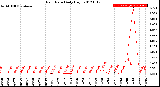 Milwaukee Weather Rain Rate<br>Daily High