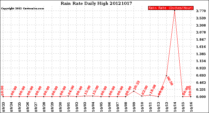 Milwaukee Weather Rain Rate<br>Daily High