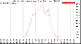 Milwaukee Weather Solar Radiation Average<br>per Hour<br>(24 Hours)